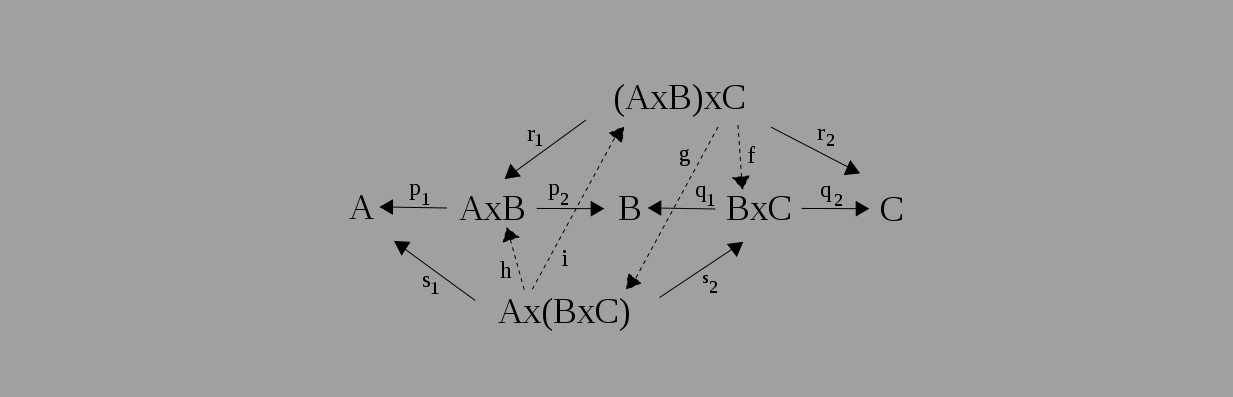 An introduction to category theory, functors and monads
